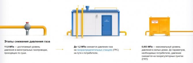 Давление Газа на Входе в Котел • Клапан байпас