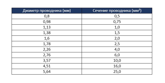 Сила Тока и Диаметр Провода Таблица • Выбираем по мощности