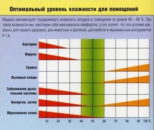 СанПиН по регулированию влажности в квартире