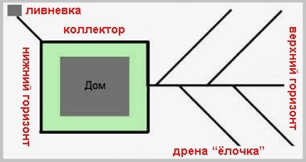 Дренажные системы строительных объектов