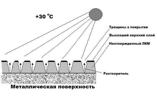 Что Делать Если Масляная Краска не Сохнет • Для внутренних работ